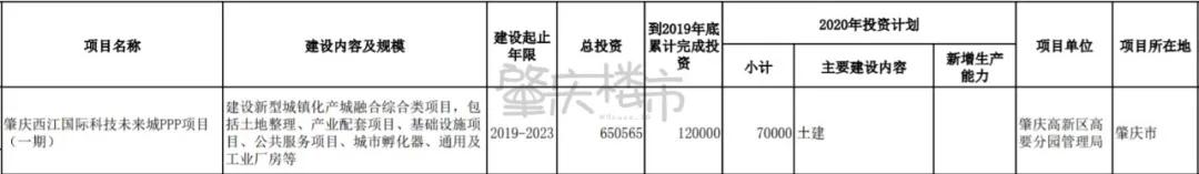 肇庆重大项目2022,肇庆2022重大建设项目