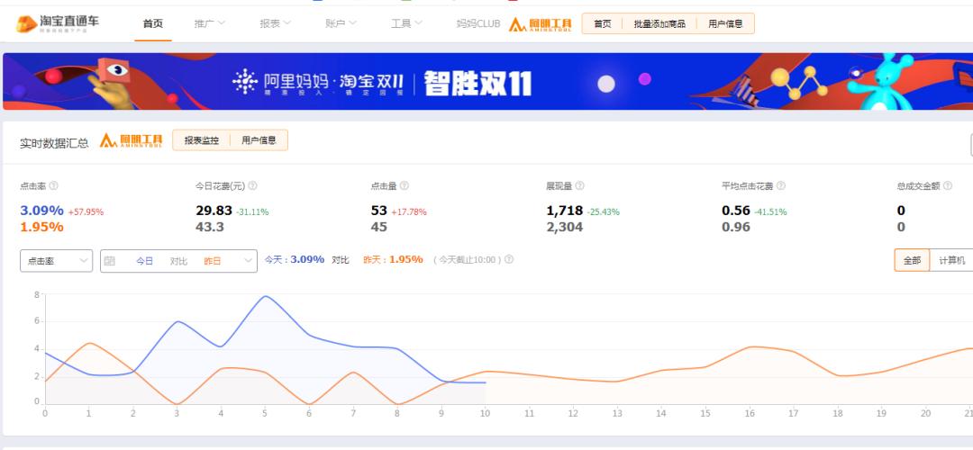 直通车打造爆款需要注意以下几点,直通车提高展现量的最佳方法