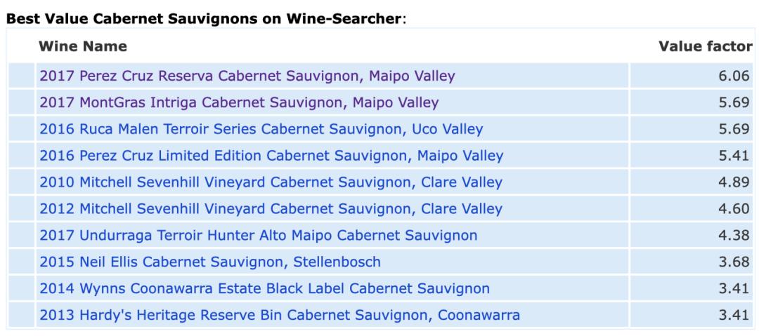 性价比最高的赤霞珠葡萄酒,性价比最高的十款白葡萄酒