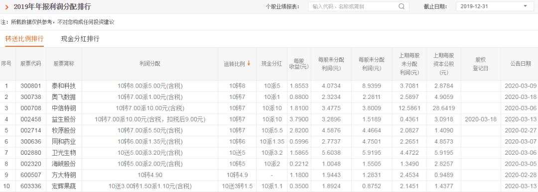 年报高送转预期股如何潜伏操作,高股息高送转分股票如何操作