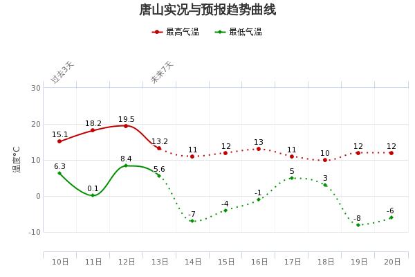 唐山市发布大雾天气预报黄色预警,唐山发布大风黄色预警