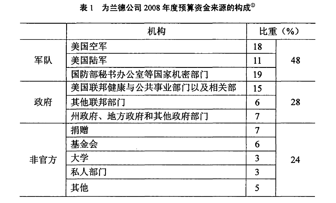 美国智库兰德公司最新报告,全球顶级智库兰德公司