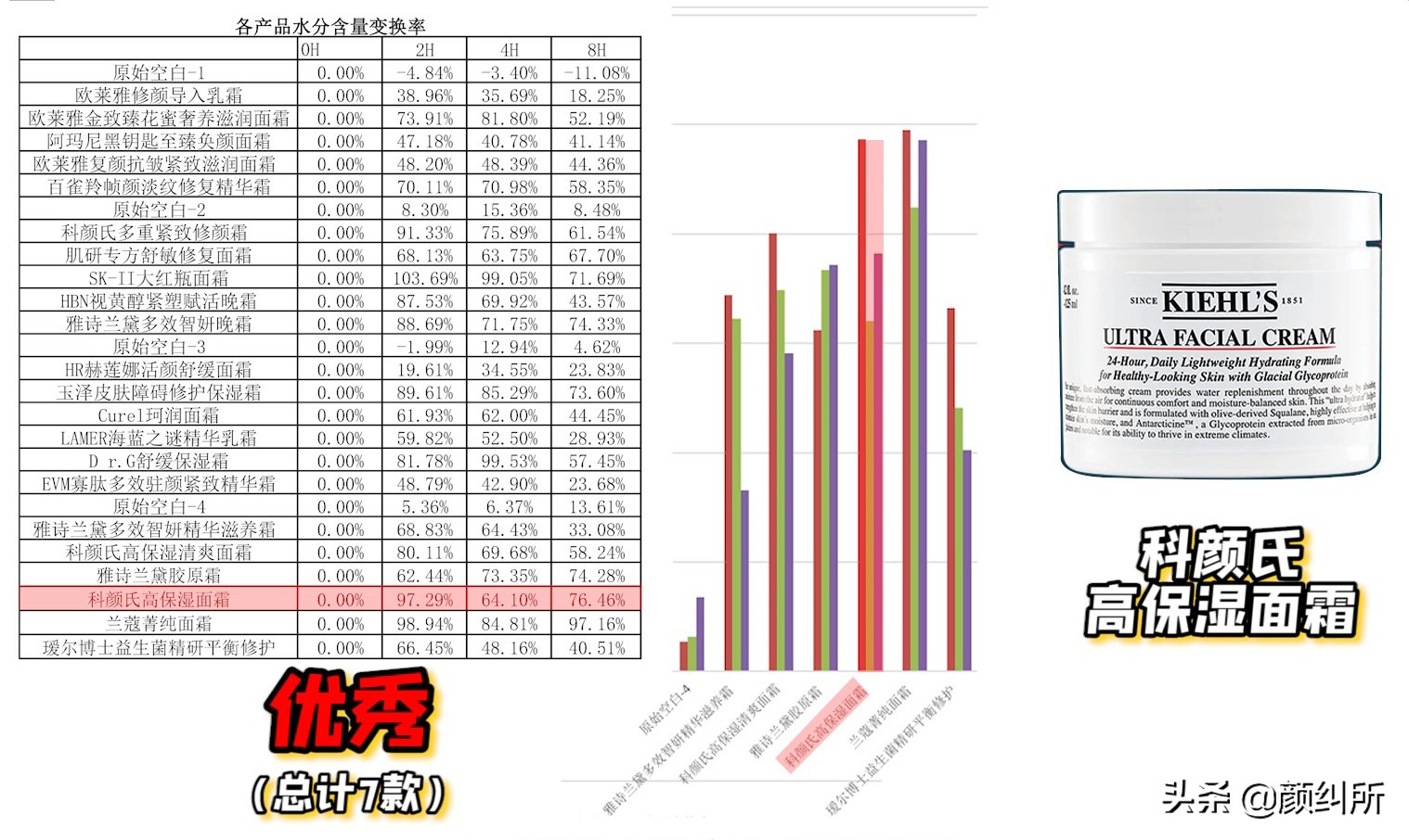 「颜纠所」价值5W的面霜终章，不看就亏大了