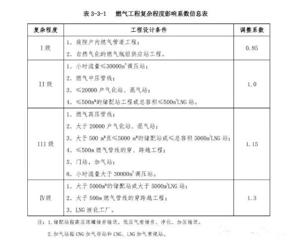 市政工程勘察设计收费标准,市政工程设计收费明细表