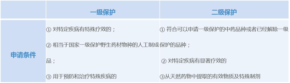 中药品种保护政策,中药品种保护条例的法律效力等级