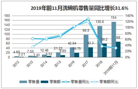 洗碗机租赁行业前景怎么样,洗碗机是怎么发展的