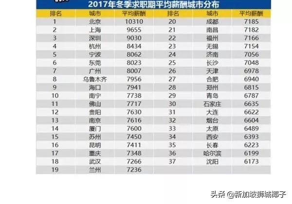 新加坡公务员的工资水平,新加坡建筑工人工资水平