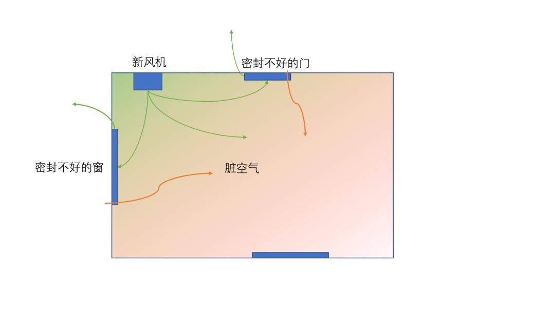 室内装修新风系统新风机,装修忘记装新风