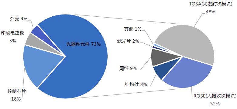 光器件行业深度分析,光器件行业前景怎么样