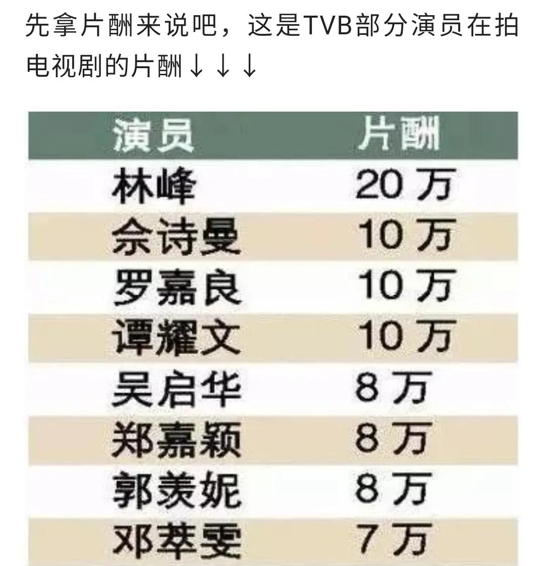 明星月薪10万,明星片酬8000万实际到手