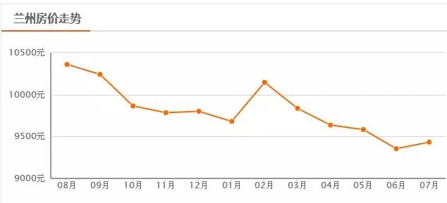 兰州降价楼盘一览表,兰州房价最新楼盘价格表