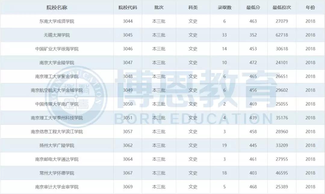 博恩志愿填报二本,博恩志愿填报2019