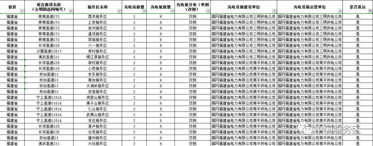 值得收藏，2020年高速服务区充电桩最全整理好用行程规划app推荐