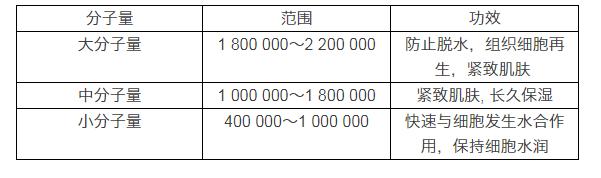 你了解玻尿酸嘛!知道它的作用嘛