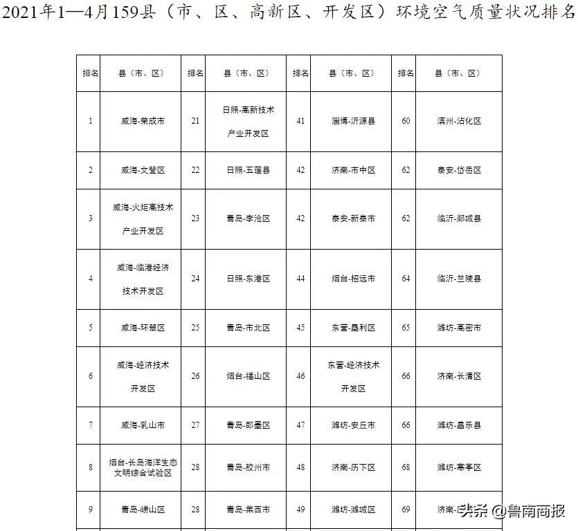 山东各地市空气质量排名,山东十七市空气质量排名