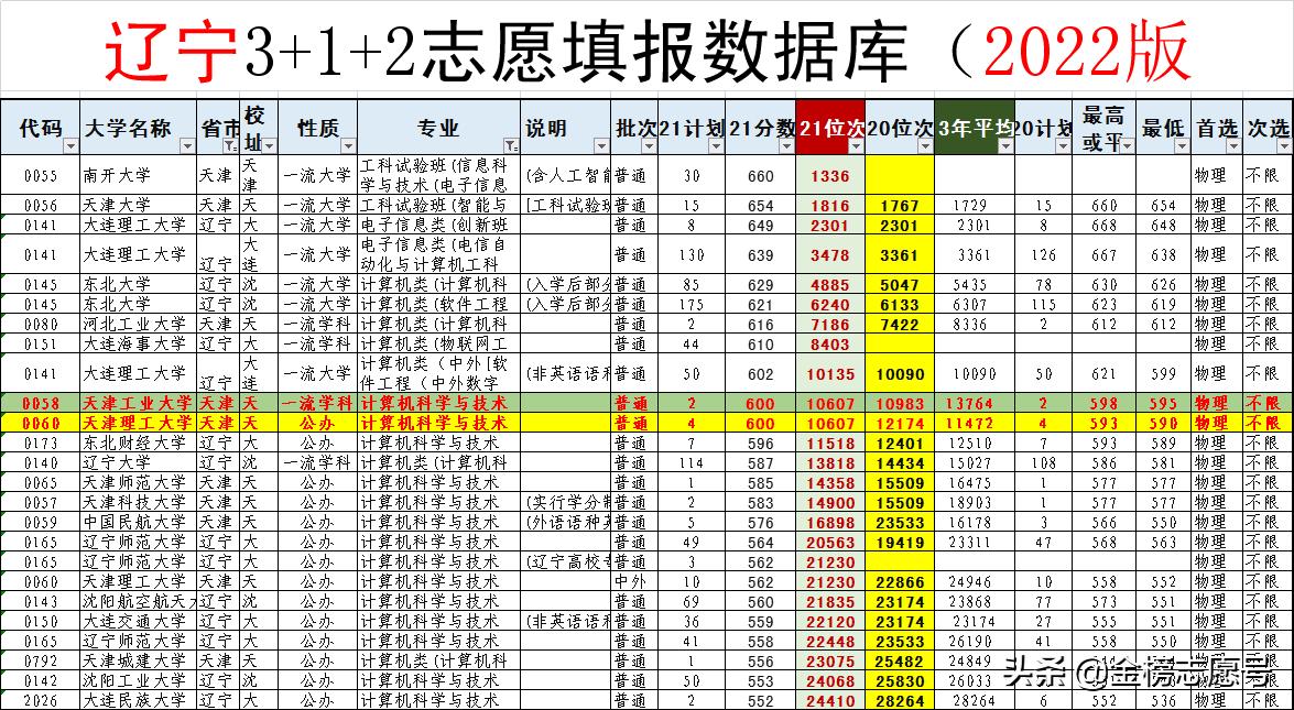 2022志愿填报：天津工业大学、天津理工大学计算机专业如何选？