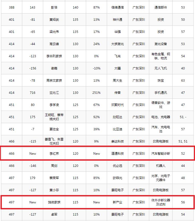 深圳七位富翁首次上榜，财富共计1655亿？45岁坐拥640亿