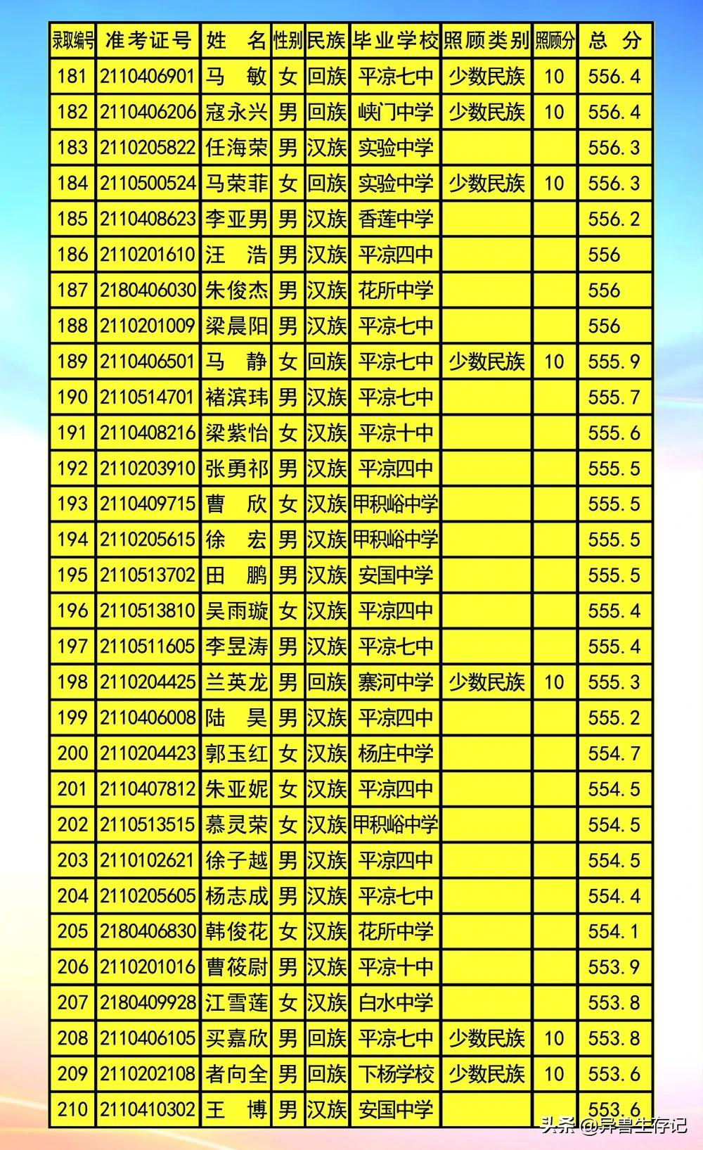 平凉五中录取榜,甘肃省平凉市2021年五中录取名单