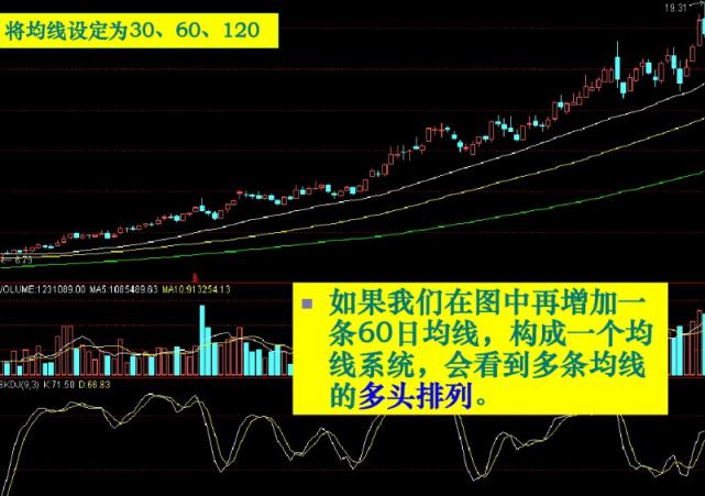 股票均线图基础知识:掌握所有均线状态,轻松捕捉主力动向