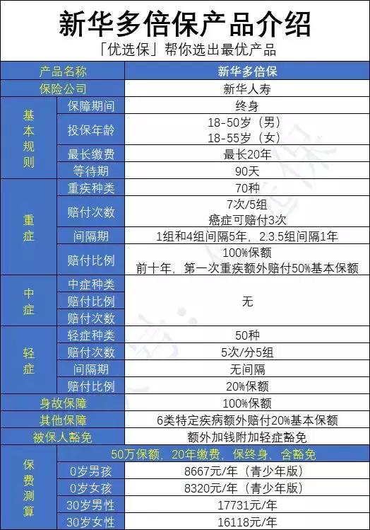 新华多倍保a,新华多倍保20年后本金可退还么
