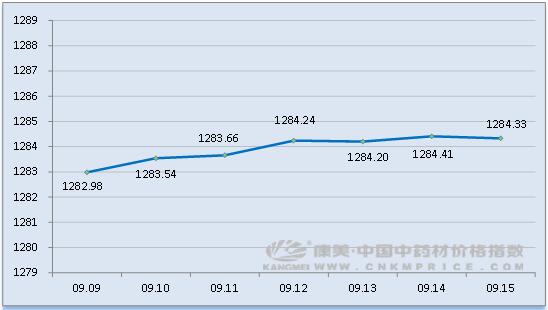 黄柏苍术党参黄芪干姜,党参白术干姜炙甘草知母黄柏肉桂