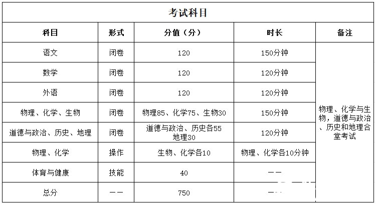 四川达州初升高体考有哪几项,中考考什么科目四川达州
