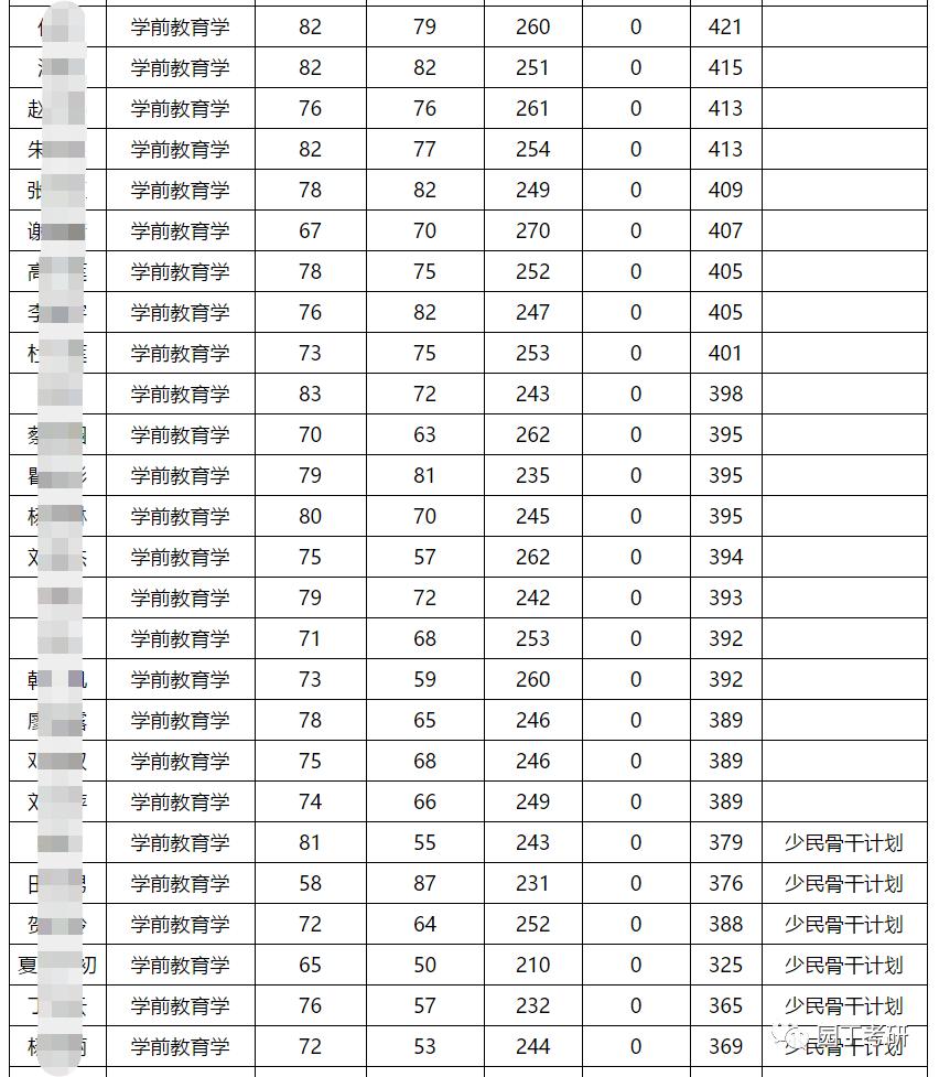 西南大学教育学考研分析-园丁考研