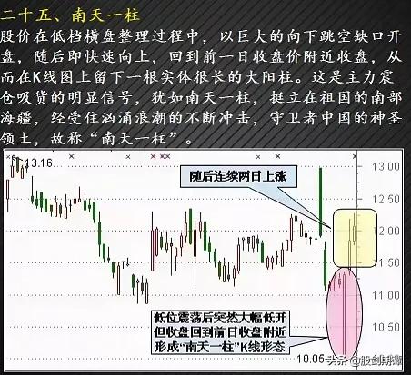 12种绝佳买入形态k线图纯干货,3种抄底的技术形态实战图解