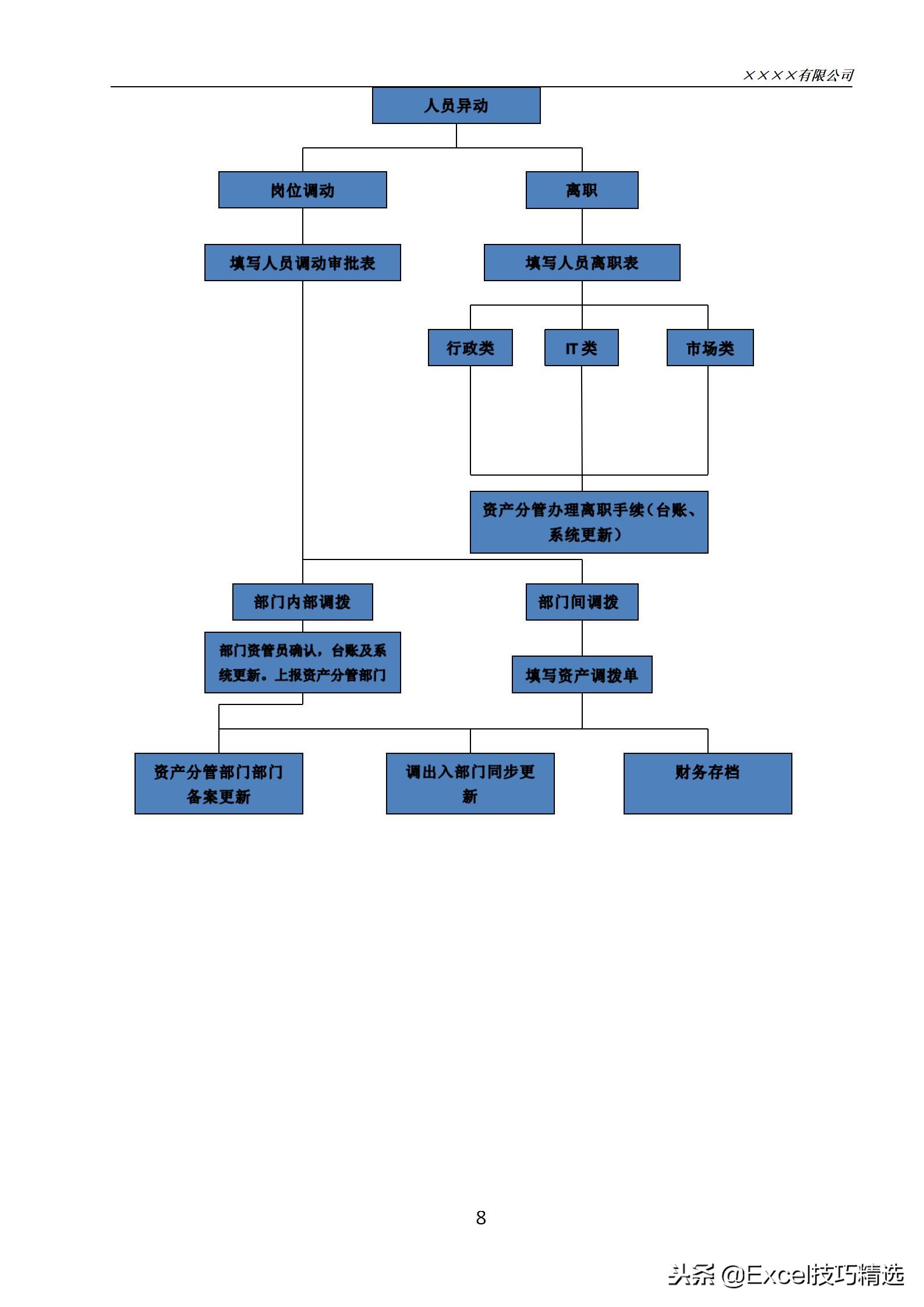 固定资产管理流程和技巧,企业固定资产管理制度及流程