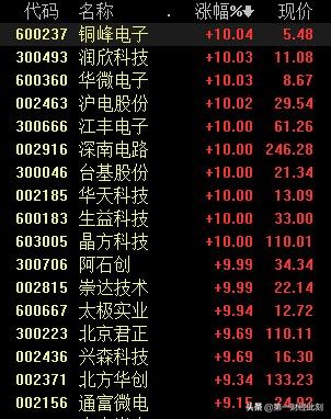 股市半导体细分行业龙头,30只半导体细分行业龙头股一览