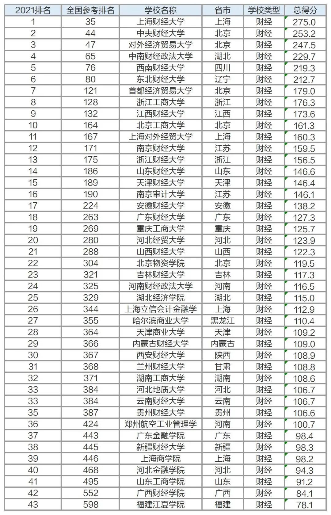 九大专业类全国最好的十所大学,2021九大专业院校排行