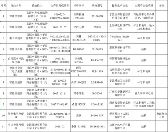 网购智能马桶盖不合格,实体店抽检马桶不合格怎么办