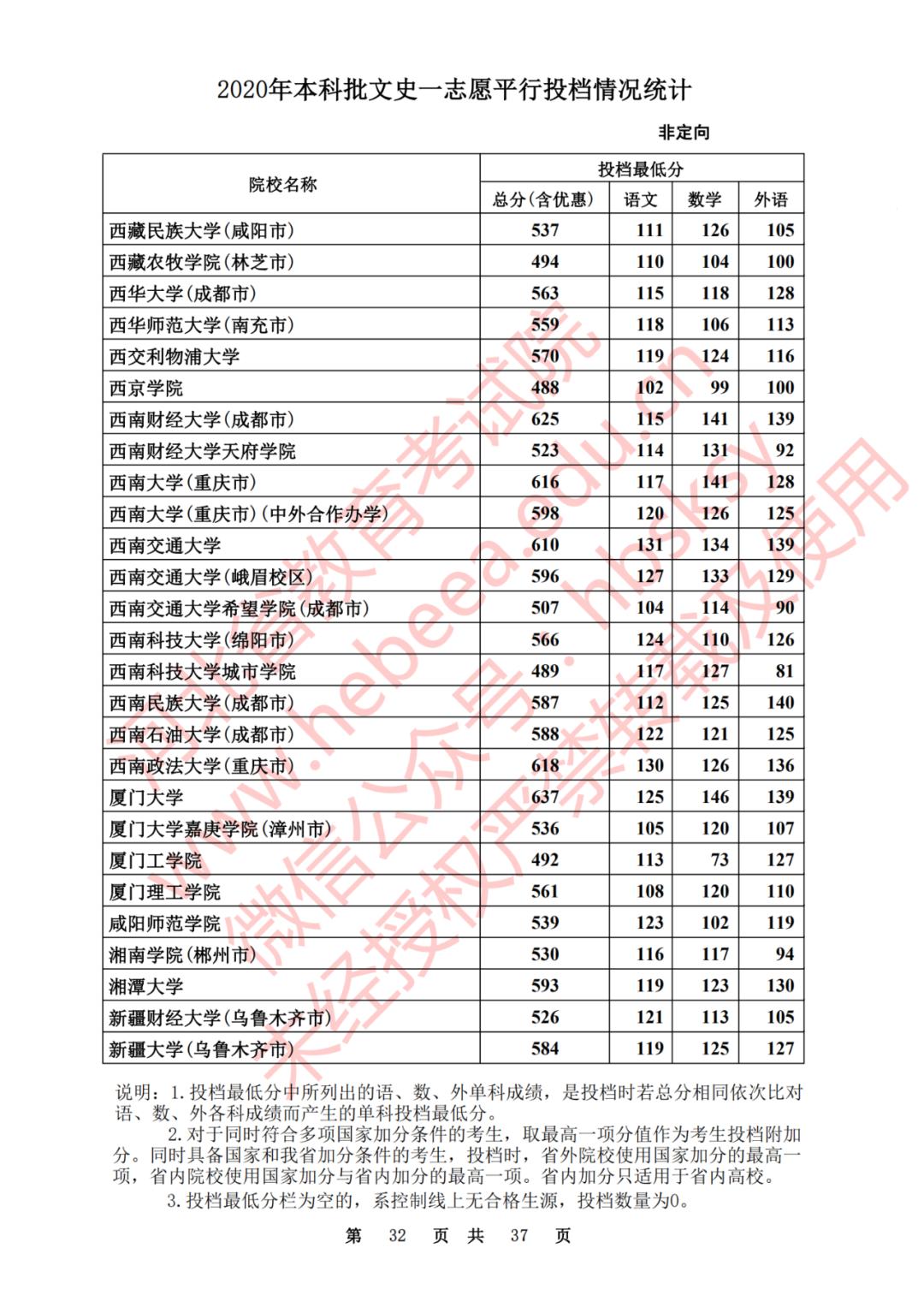 2020河北一本理科大学投档线排名,2020年河北的二本大学及其分数线