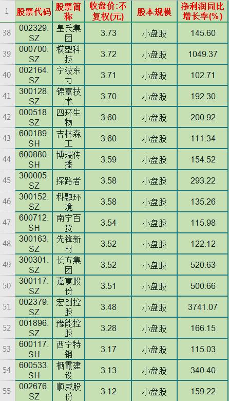 十大值得买的小盘股,5元左右业绩暴增股