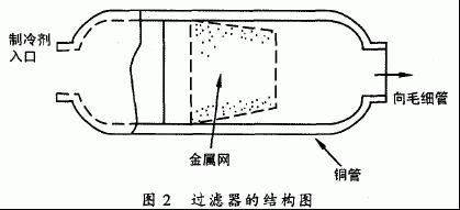 空调系统干燥过滤器,制冷系统不用干燥过滤器的原因