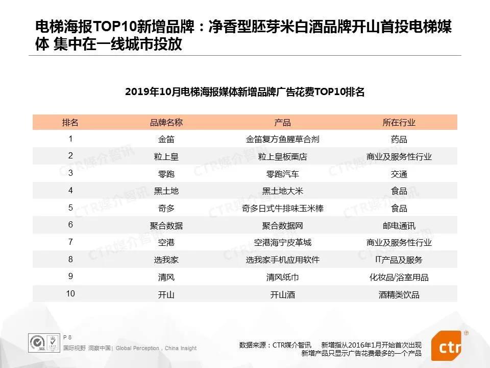 OTC药品营销打破传统思路，各大品牌跻身电梯媒体投放榜单
