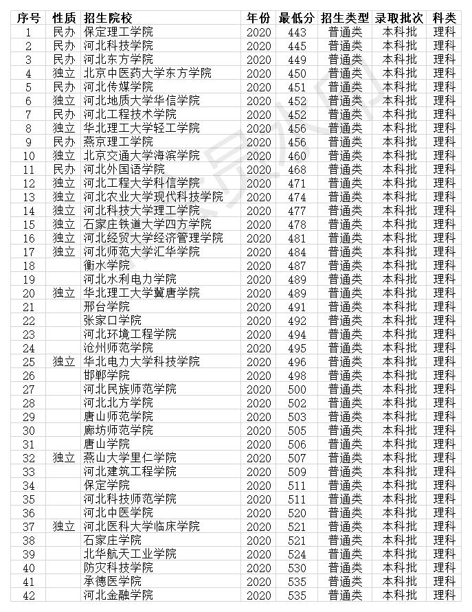 河北的二本大学排名及录取分数线,河北二本大学排名和录取分数线