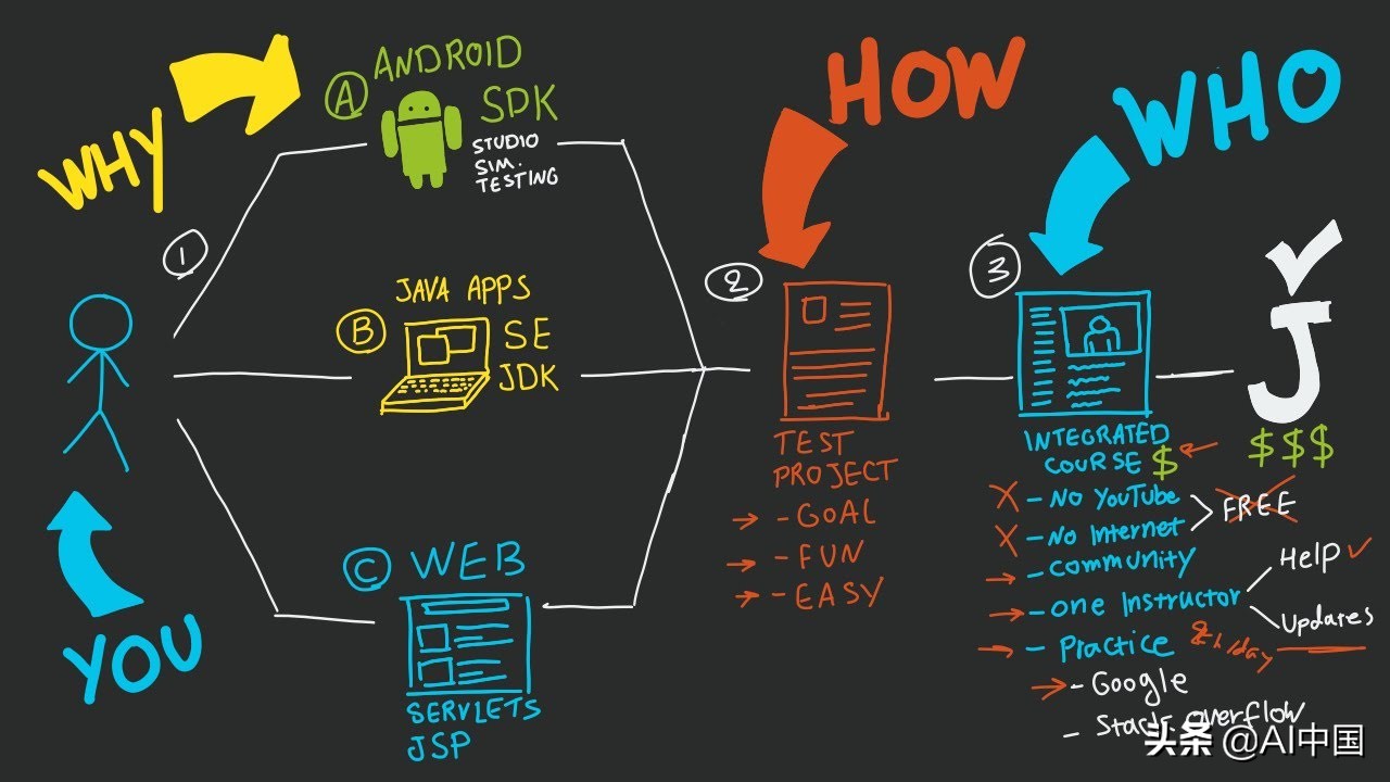 java如何搞钱,java收费后还能免费用吗