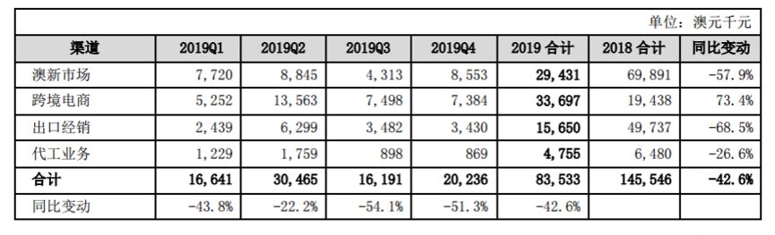 亏损！汤臣倍健净利同比下降135%疫情冲击海外失利现双杀之弊