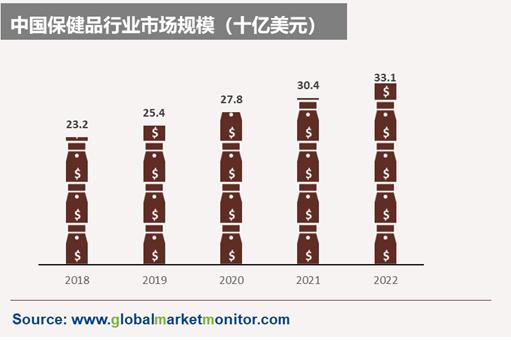 受老年人和年轻人的同时追捧｜千年不衰的保健品行业更进一竿