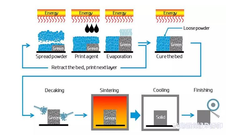 3d打印金属有几种方式,间接3d打印陶瓷综述