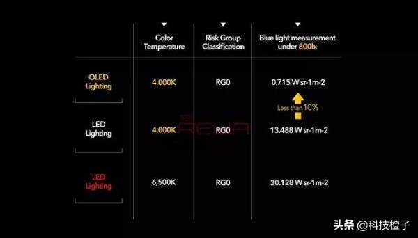 oled屏护眼方面做得很好,oled屏低亮度护眼还是高亮度护眼