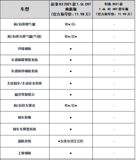 起亚k3和经典轩逸哪个更值得入手,轩逸和起亚k3变速箱哪个耐用
