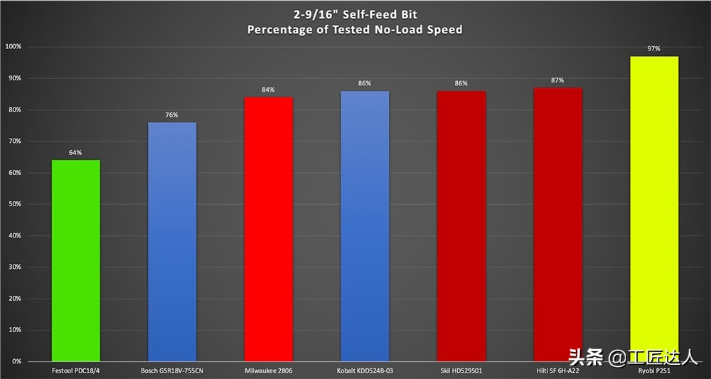 尺寸最短的12v电钻测评,18v电钻大比拼