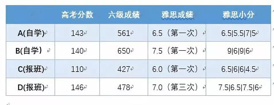 自学雅思视频课,考雅思怎么自学