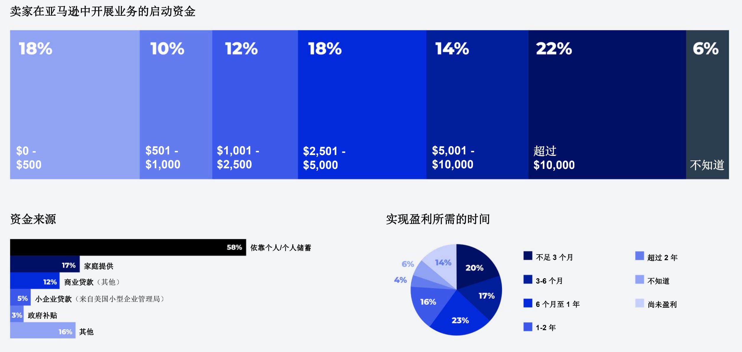 做亚马逊什么时候能赚钱,2021年做亚马逊真的能赚钱吗