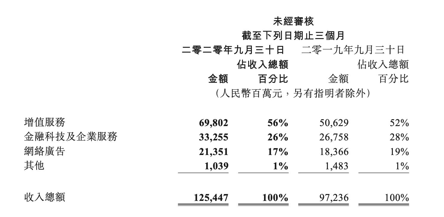 网游爆发之外,腾讯仍难寻“新现金牛”