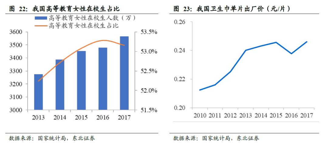 全球卫生巾市场份额,中国卫生巾市场规模