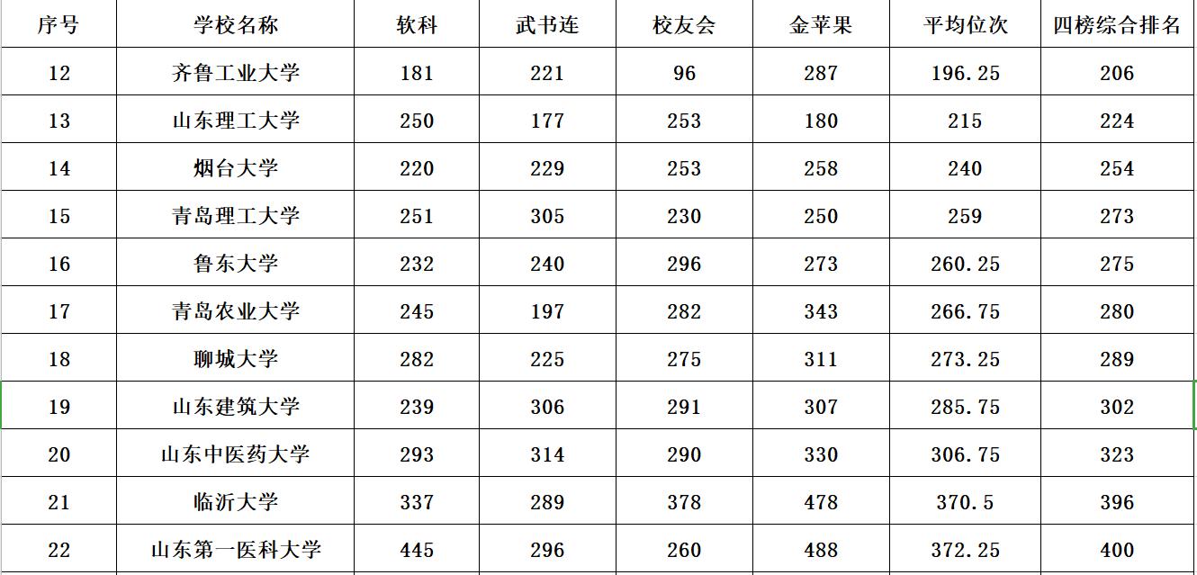 2020年山东3+2的贯通学校排名,山东公办本科院校最新排名