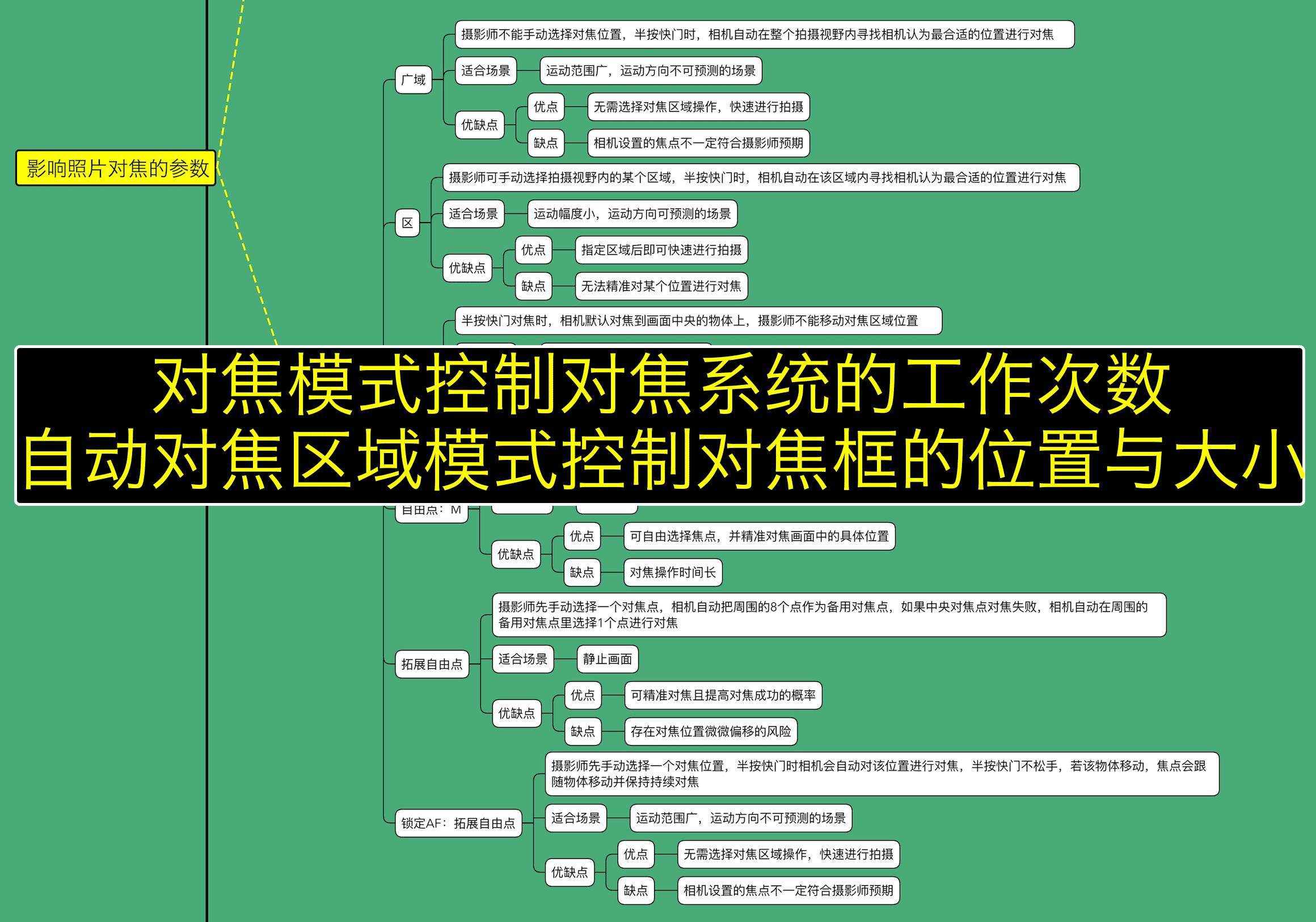 摄影过来人总结的学习清单，言简意赅表述摄影入门核心（索尼篇）